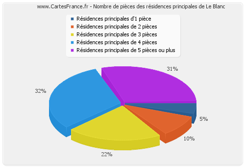 Nombre de pièces des résidences principales de Le Blanc